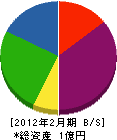 菊地工業所 貸借対照表 2012年2月期