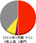 函港作業 損益計算書 2012年3月期