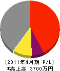 山田塗装 損益計算書 2011年4月期