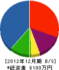 廣田組 貸借対照表 2012年12月期