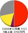 村田電工 損益計算書 2008年12月期