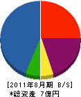 田崎製作所 貸借対照表 2011年8月期