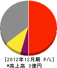 斉藤鉄工所 損益計算書 2012年12月期