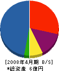 朝日産業 貸借対照表 2008年4月期