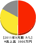 松崎電設 損益計算書 2011年9月期