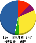 テクノス 貸借対照表 2011年5月期