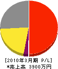 小田中電気 損益計算書 2010年3月期