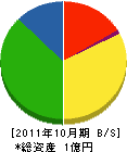 吉沢工務店 貸借対照表 2011年10月期