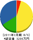 川瀬設備管理 貸借対照表 2011年3月期