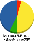 大田金松園 貸借対照表 2011年4月期