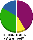小川工業 貸借対照表 2013年3月期