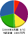 吉弘建設 貸借対照表 2009年4月期