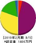 石川電気水道工業 貸借対照表 2010年2月期