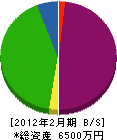 尾山組 貸借対照表 2012年2月期