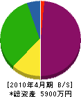 成田産業 貸借対照表 2010年4月期