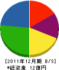 日東物産 貸借対照表 2011年12月期