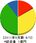川端電業社 貸借対照表 2011年9月期