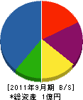 安田設備工業 貸借対照表 2011年9月期