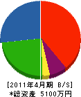 佐藤管業 貸借対照表 2011年4月期