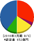 朝日工業社 貸借対照表 2010年3月期