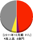 武蔵野建設産業 損益計算書 2011年10月期