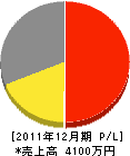 岩崎工業所 損益計算書 2011年12月期