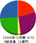 昭和ハウス工業 貸借対照表 2009年12月期