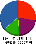 高知リフォーム 貸借対照表 2011年3月期