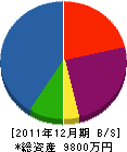 赤井管機 貸借対照表 2011年12月期