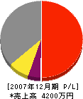 菅原土建 損益計算書 2007年12月期