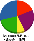 平垣内組 貸借対照表 2010年8月期