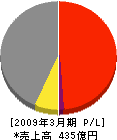 北川鉄工所 損益計算書 2009年3月期