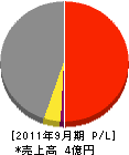 小沢土木 損益計算書 2011年9月期
