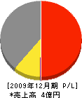 秋富商店 損益計算書 2009年12月期