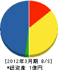 福武電工 貸借対照表 2012年3月期