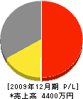山田農園 損益計算書 2009年12月期