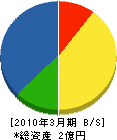 山田設備 貸借対照表 2010年3月期