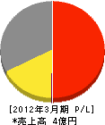 西日本住設 損益計算書 2012年3月期