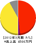 姫路文化サービス 損益計算書 2012年3月期