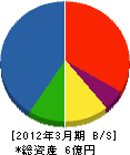 北日本住建 貸借対照表 2012年3月期
