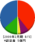 富士設備 貸借対照表 2008年2月期