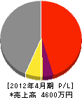 岡村電気工事 損益計算書 2012年4月期