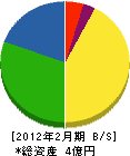 宇佐美商会 貸借対照表 2012年2月期