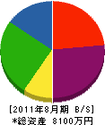 荻田組 貸借対照表 2011年8月期