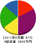 浦山ハウジングセンター 貸借対照表 2011年8月期