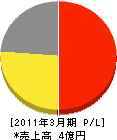 金沢臨海サービス 損益計算書 2011年3月期