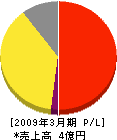 金沢臨海サービス 損益計算書 2009年3月期