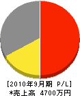 西日本グリーンプラン 損益計算書 2010年9月期