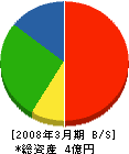 ＴＭＳ東日本 貸借対照表 2008年3月期