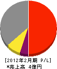 亀井電気 損益計算書 2012年2月期